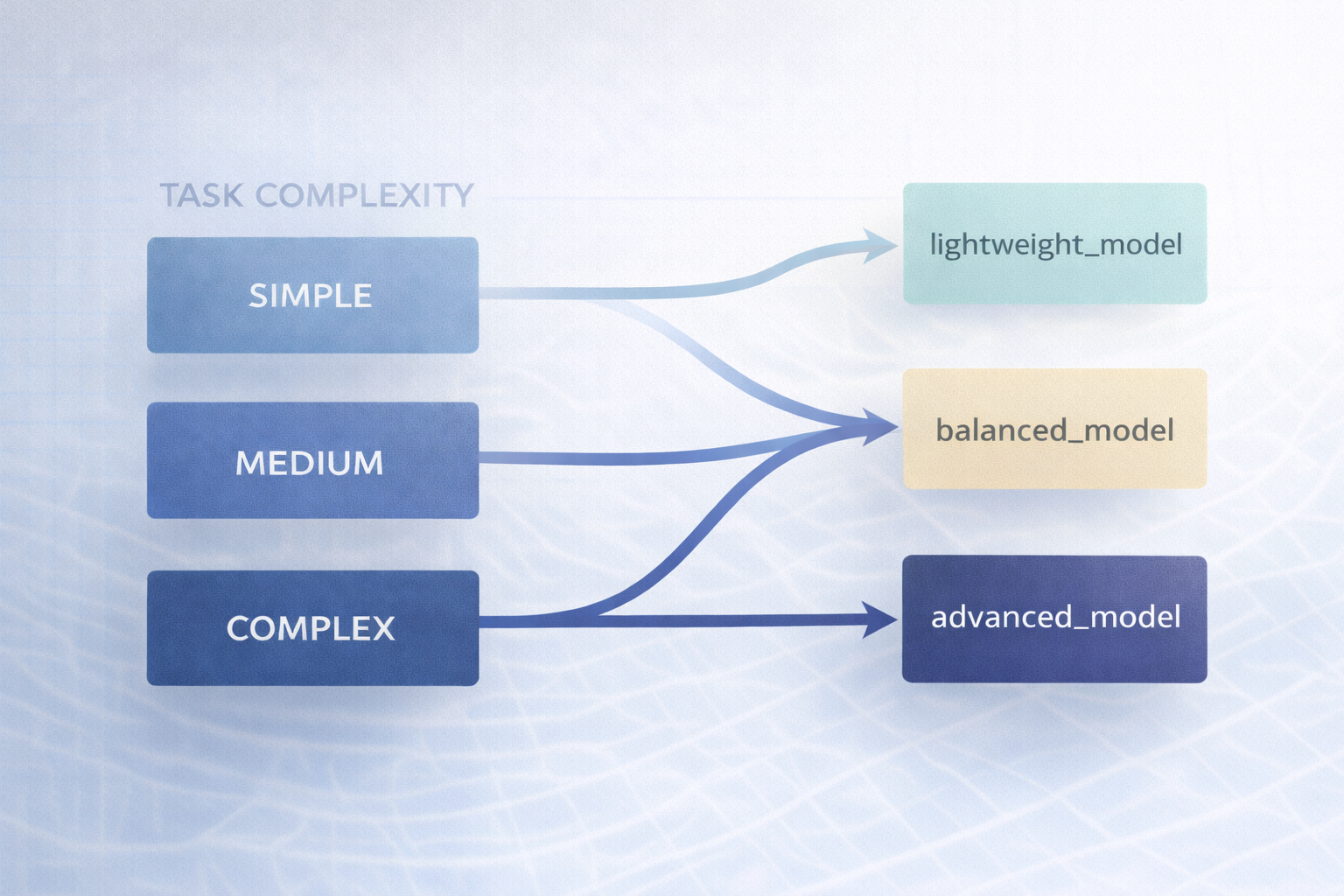 Task Complexity Animation The Architecture Behind Lovable: A Reverse-Engineered Analysis
