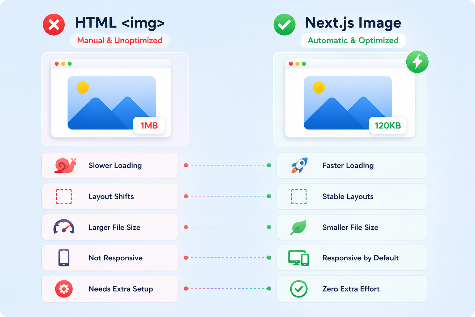 HTML img vs Next.js Image: A Practical Comparison